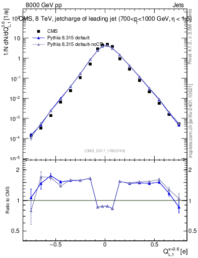 Plot of j.c.l in 8000 GeV pp collisions