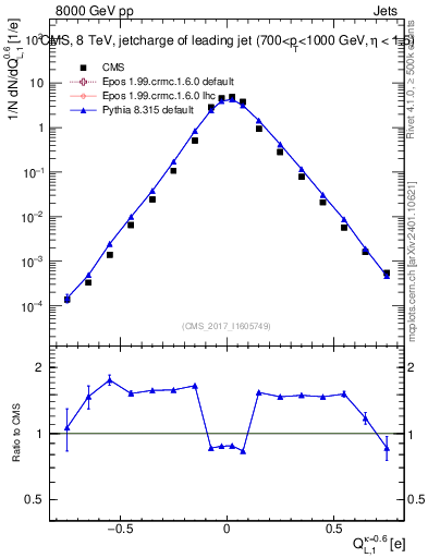 Plot of j.c.l in 8000 GeV pp collisions