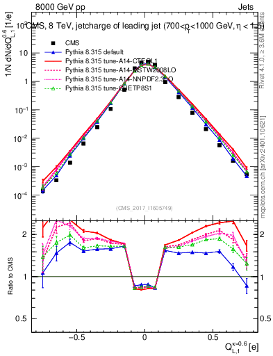 Plot of j.c.l in 8000 GeV pp collisions