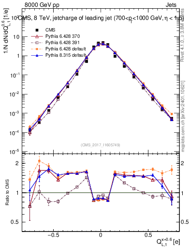 Plot of j.c.l in 8000 GeV pp collisions