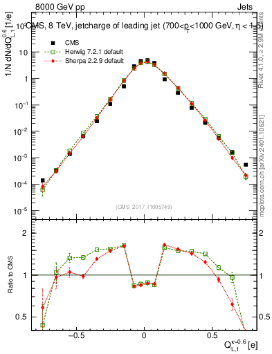 Plot of j.c.l in 8000 GeV pp collisions