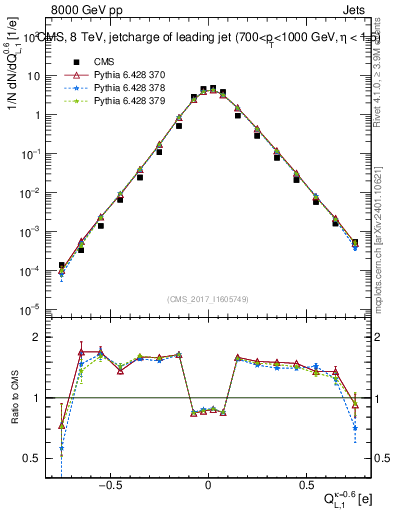Plot of j.c.l in 8000 GeV pp collisions