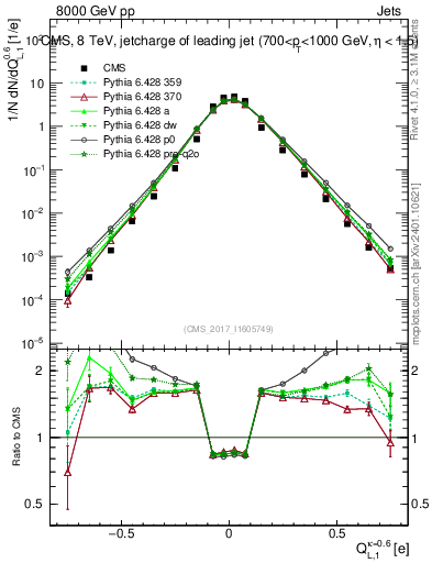 Plot of j.c.l in 8000 GeV pp collisions