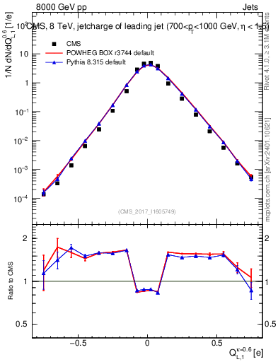 Plot of j.c.l in 8000 GeV pp collisions