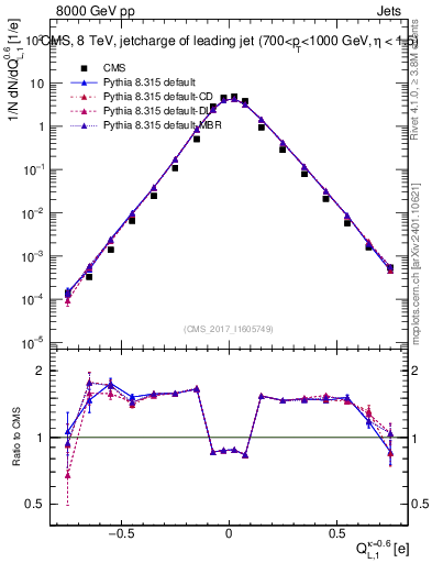 Plot of j.c.l in 8000 GeV pp collisions