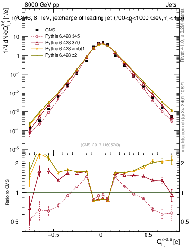 Plot of j.c.l in 8000 GeV pp collisions