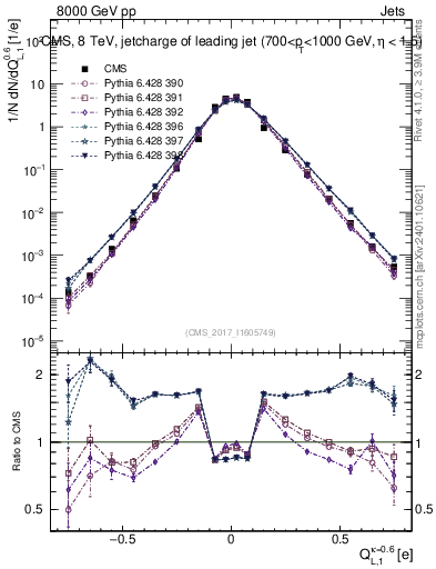 Plot of j.c.l in 8000 GeV pp collisions