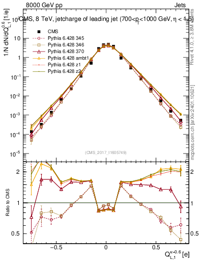 Plot of j.c.l in 8000 GeV pp collisions