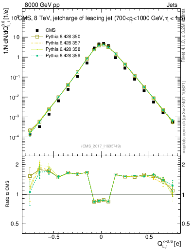Plot of j.c.l in 8000 GeV pp collisions