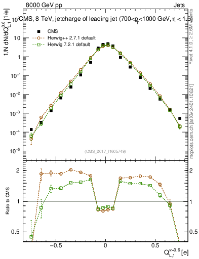 Plot of j.c.l in 8000 GeV pp collisions