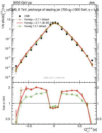 Plot of j.c.l in 8000 GeV pp collisions