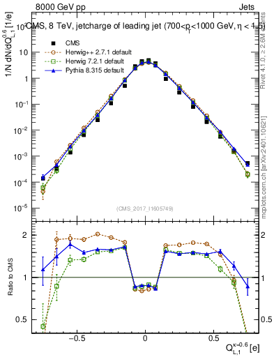 Plot of j.c.l in 8000 GeV pp collisions