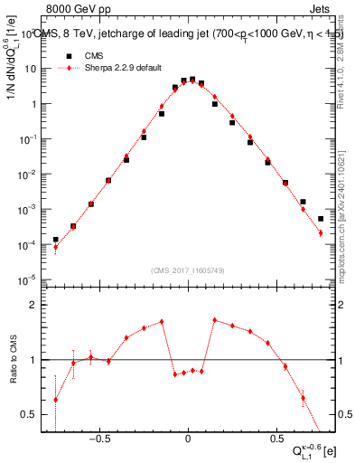 Plot of j.c.l in 8000 GeV pp collisions