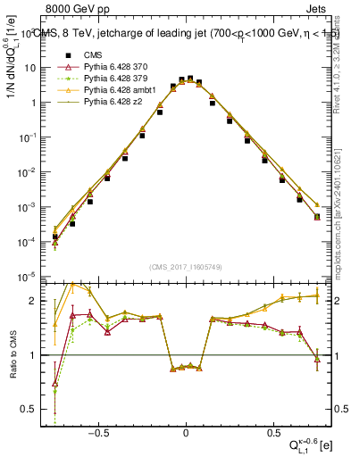 Plot of j.c.l in 8000 GeV pp collisions