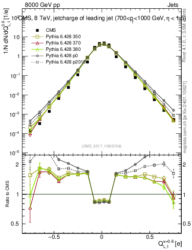 Plot of j.c.l in 8000 GeV pp collisions