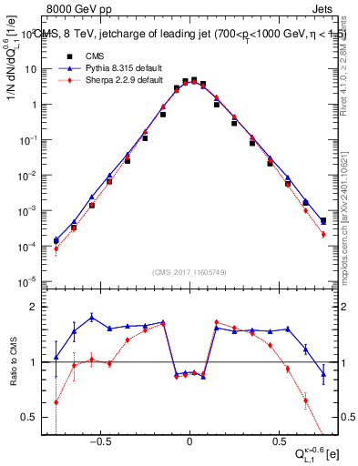 Plot of j.c.l in 8000 GeV pp collisions