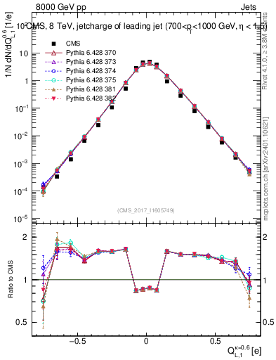Plot of j.c.l in 8000 GeV pp collisions