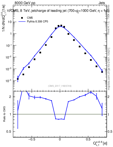 Plot of j.c.l in 8000 GeV pp collisions