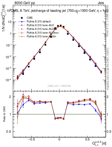 Plot of j.c.l in 8000 GeV pp collisions