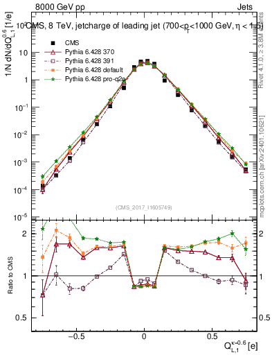 Plot of j.c.l in 8000 GeV pp collisions