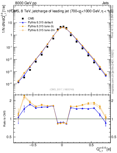 Plot of j.c.l in 8000 GeV pp collisions