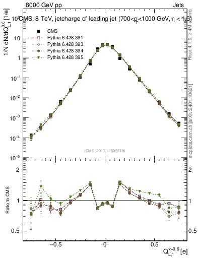 Plot of j.c.l in 8000 GeV pp collisions