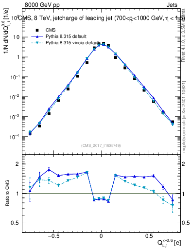 Plot of j.c.l in 8000 GeV pp collisions