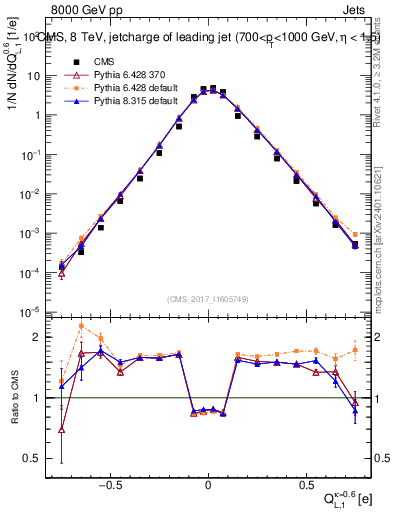 Plot of j.c.l in 8000 GeV pp collisions