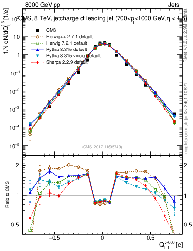 Plot of j.c.l in 8000 GeV pp collisions
