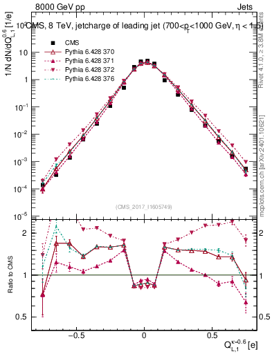 Plot of j.c.l in 8000 GeV pp collisions