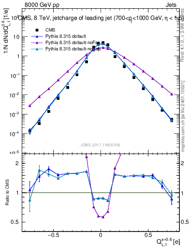 Plot of j.c.l in 8000 GeV pp collisions
