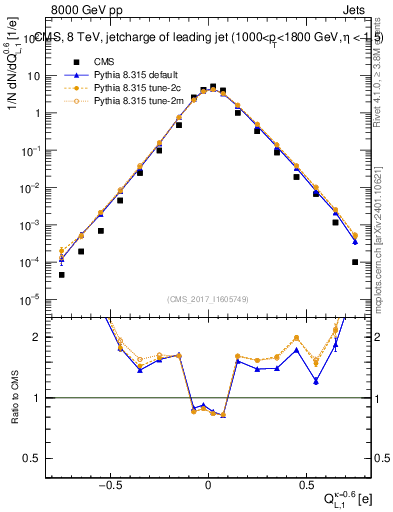 Plot of j.c.l in 8000 GeV pp collisions