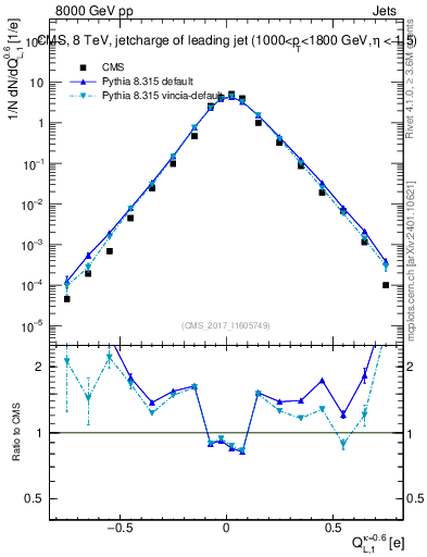 Plot of j.c.l in 8000 GeV pp collisions