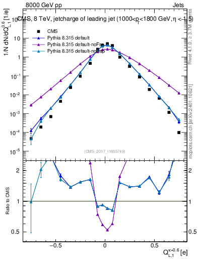 Plot of j.c.l in 8000 GeV pp collisions