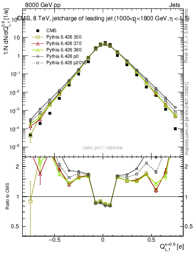 Plot of j.c.l in 8000 GeV pp collisions