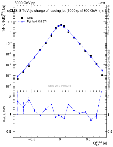 Plot of j.c.l in 8000 GeV pp collisions