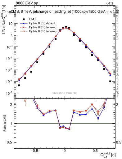 Plot of j.c.l in 8000 GeV pp collisions
