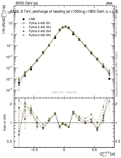 Plot of j.c.l in 8000 GeV pp collisions