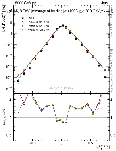 Plot of j.c.l in 8000 GeV pp collisions