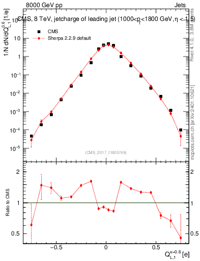 Plot of j.c.l in 8000 GeV pp collisions