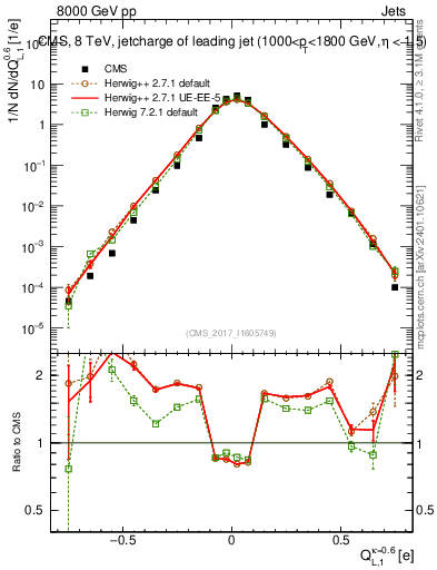 Plot of j.c.l in 8000 GeV pp collisions