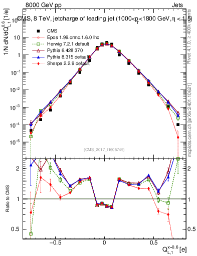 Plot of j.c.l in 8000 GeV pp collisions