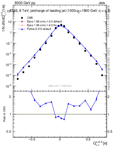 Plot of j.c.l in 8000 GeV pp collisions