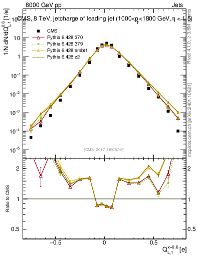 Plot of j.c.l in 8000 GeV pp collisions