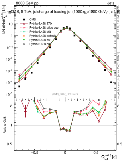 Plot of j.c.l in 8000 GeV pp collisions