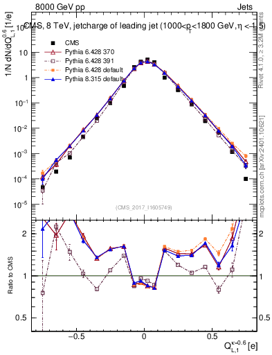 Plot of j.c.l in 8000 GeV pp collisions