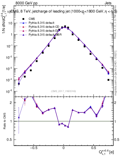 Plot of j.c.l in 8000 GeV pp collisions