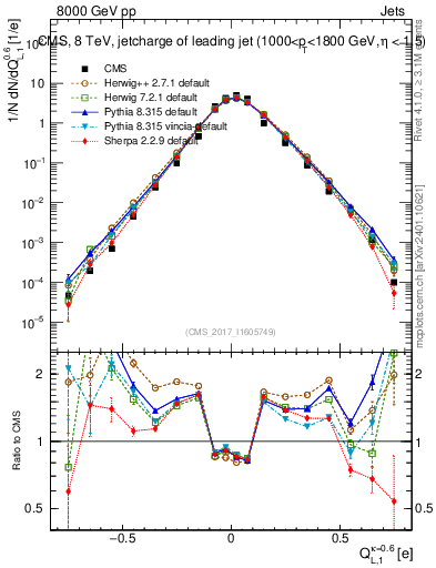 Plot of j.c.l in 8000 GeV pp collisions