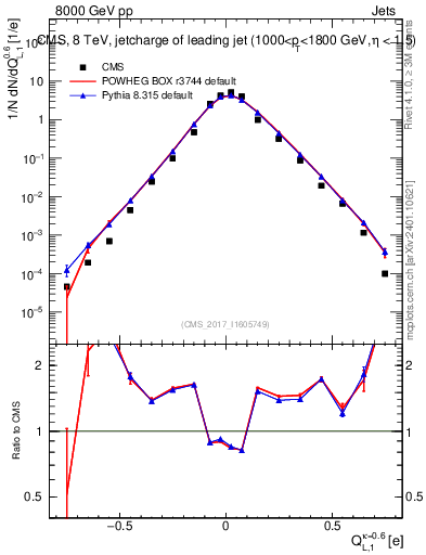 Plot of j.c.l in 8000 GeV pp collisions