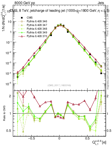 Plot of j.c.l in 8000 GeV pp collisions